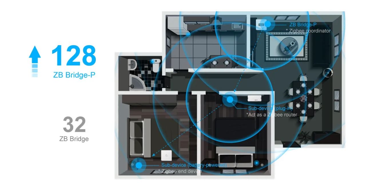 Sonoff ZB Bridge-P - Zigbee Bridge Pro